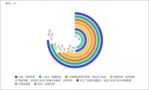 照明智能化什么是照明智能化？的最新报道(图4)