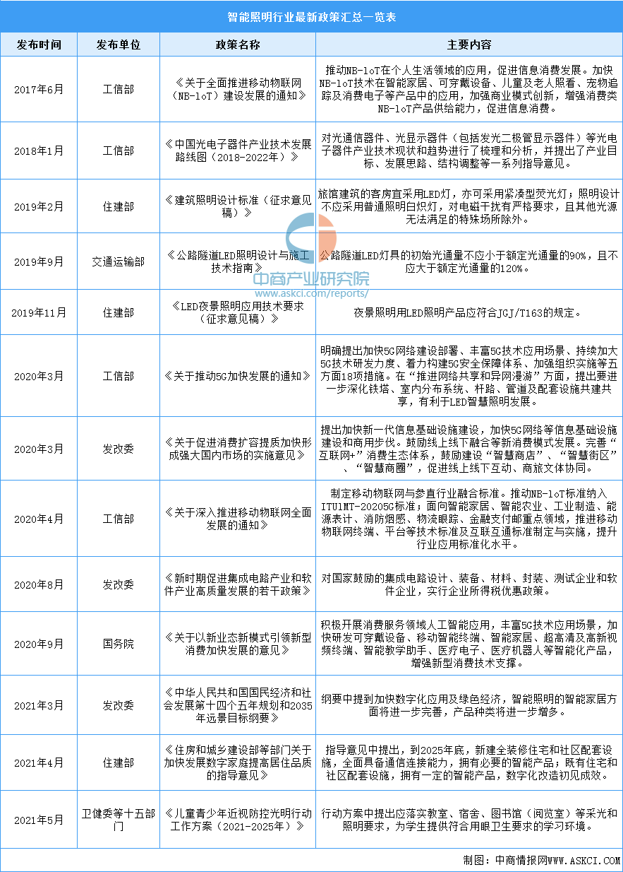 2022年中国智能照明行业最新政策汇总一览（图）(图1)