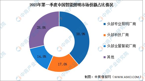 2023年中国智能照明出货量及竞争格局预测分析(图2)