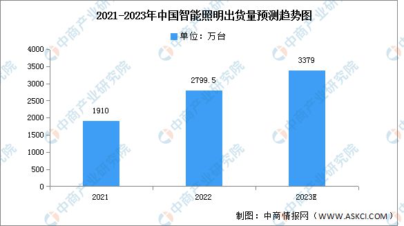 2023年中国智能照明出货量及竞争格局预测分析(图1)