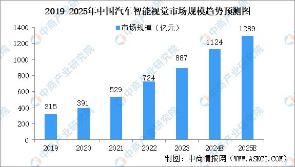 2025年中国汽车智能视觉行业市场前景预测研究报告(图3)