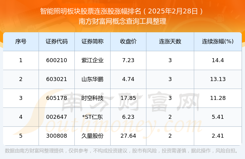 2025年2月28日智能照明板块股票连涨股都在这里！(图1)